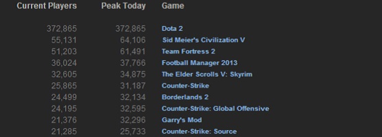 Yeni DOTA 2 Rekoru Kırıldı Oyun Haberi Yeni DOTA 2 Rekoru Kırıldı Oyun Haberi